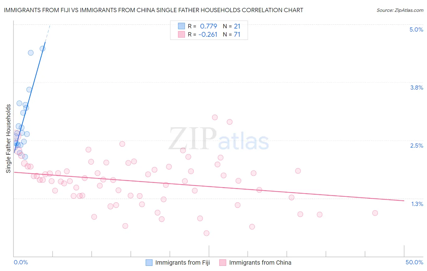 Immigrants from Fiji vs Immigrants from China Single Father Households
