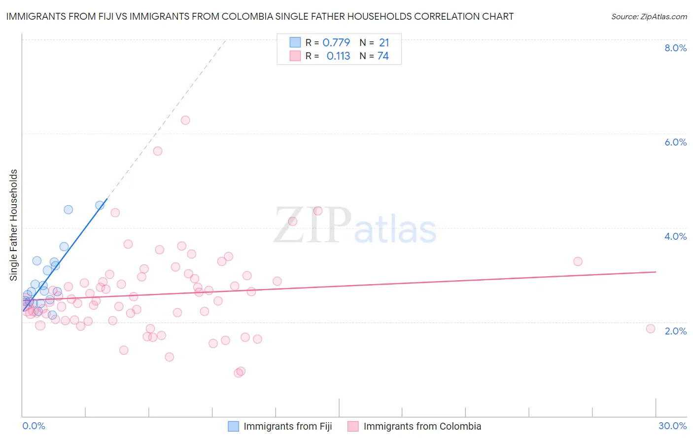 Immigrants from Fiji vs Immigrants from Colombia Single Father Households