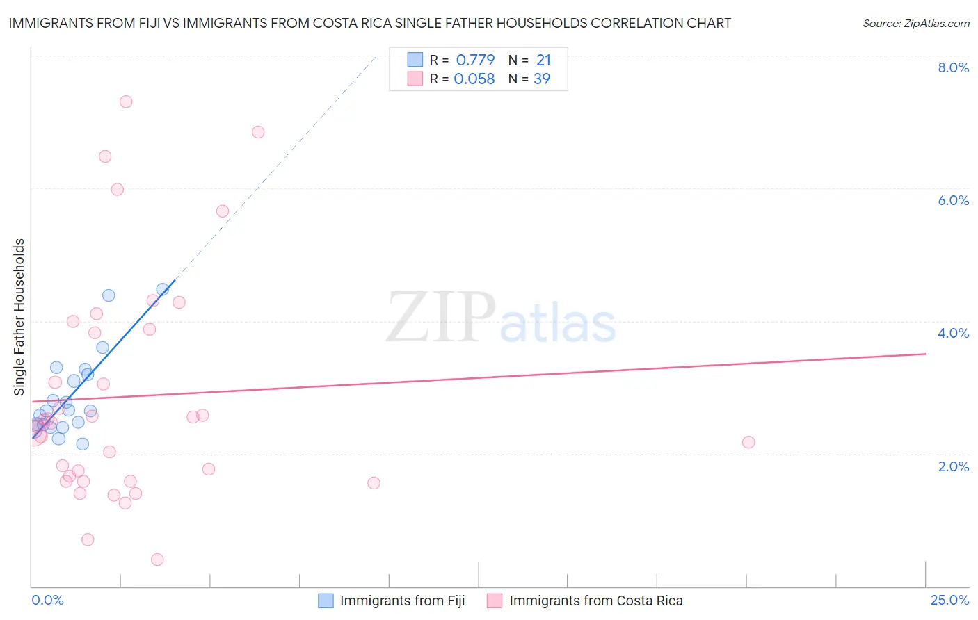 Immigrants from Fiji vs Immigrants from Costa Rica Single Father Households