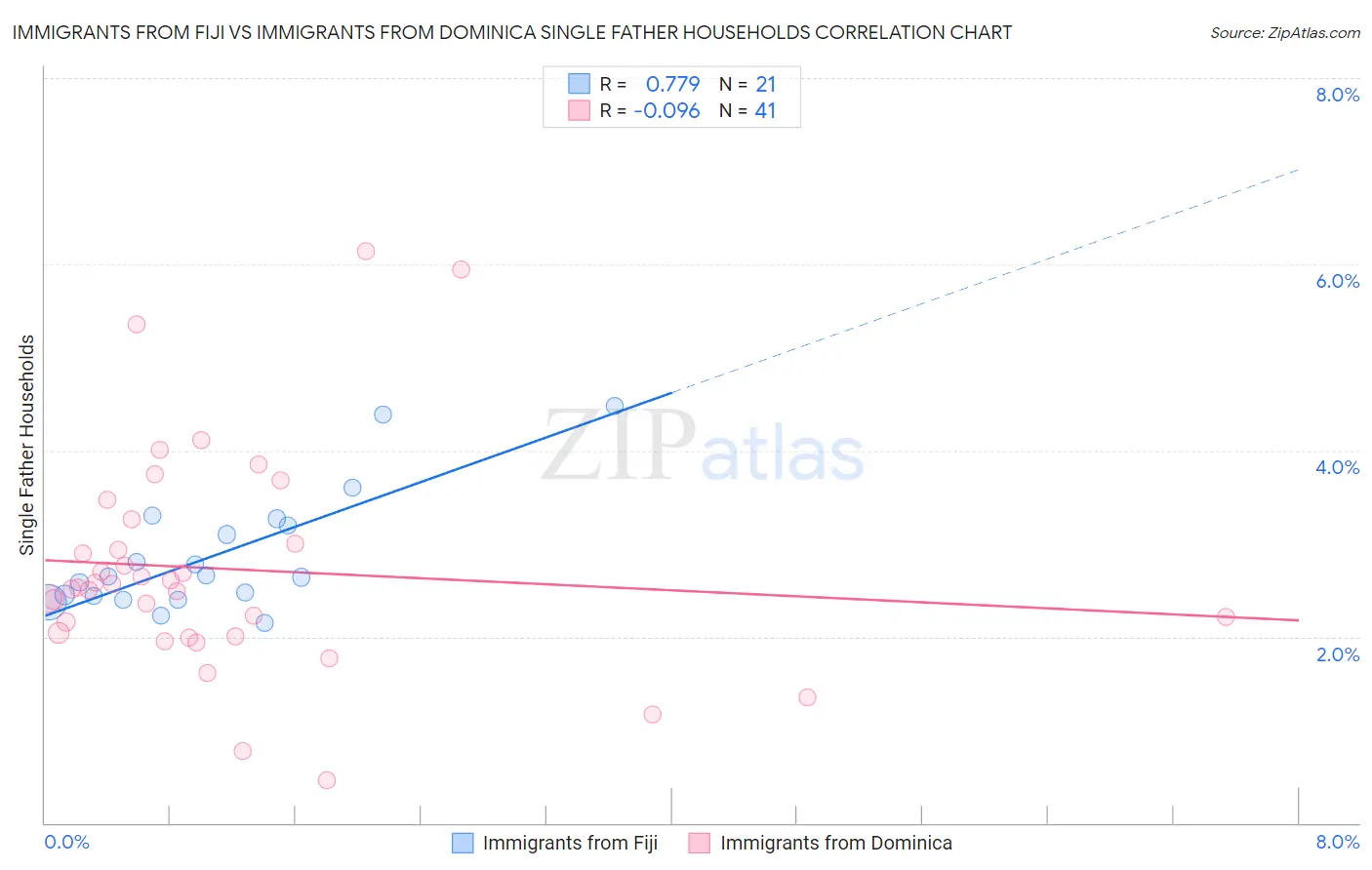Immigrants from Fiji vs Immigrants from Dominica Single Father Households