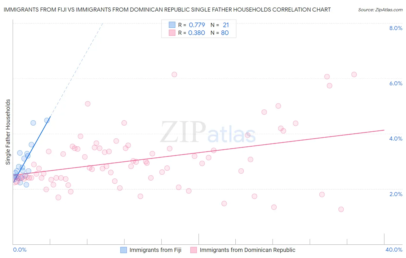 Immigrants from Fiji vs Immigrants from Dominican Republic Single Father Households