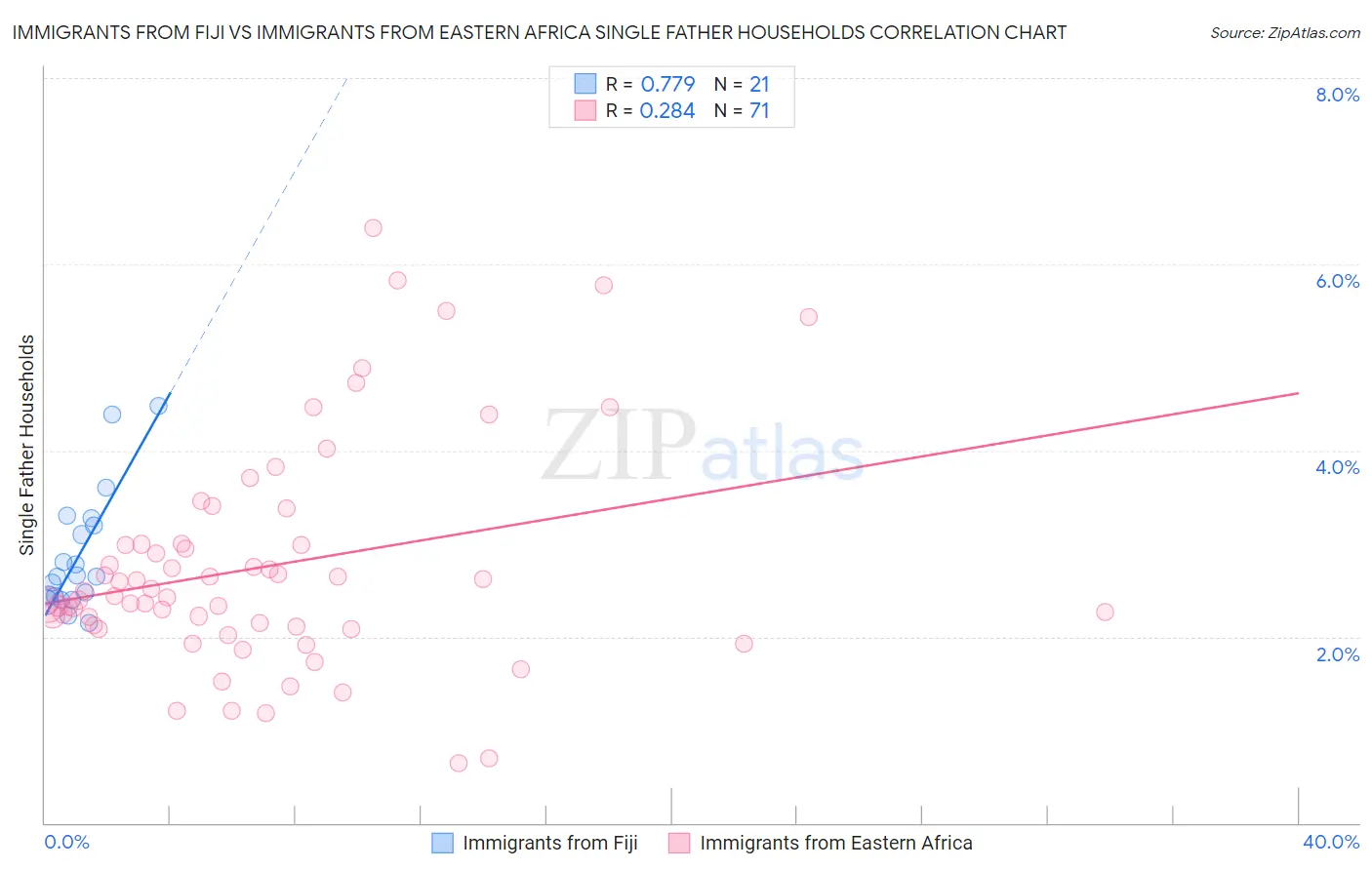 Immigrants from Fiji vs Immigrants from Eastern Africa Single Father Households