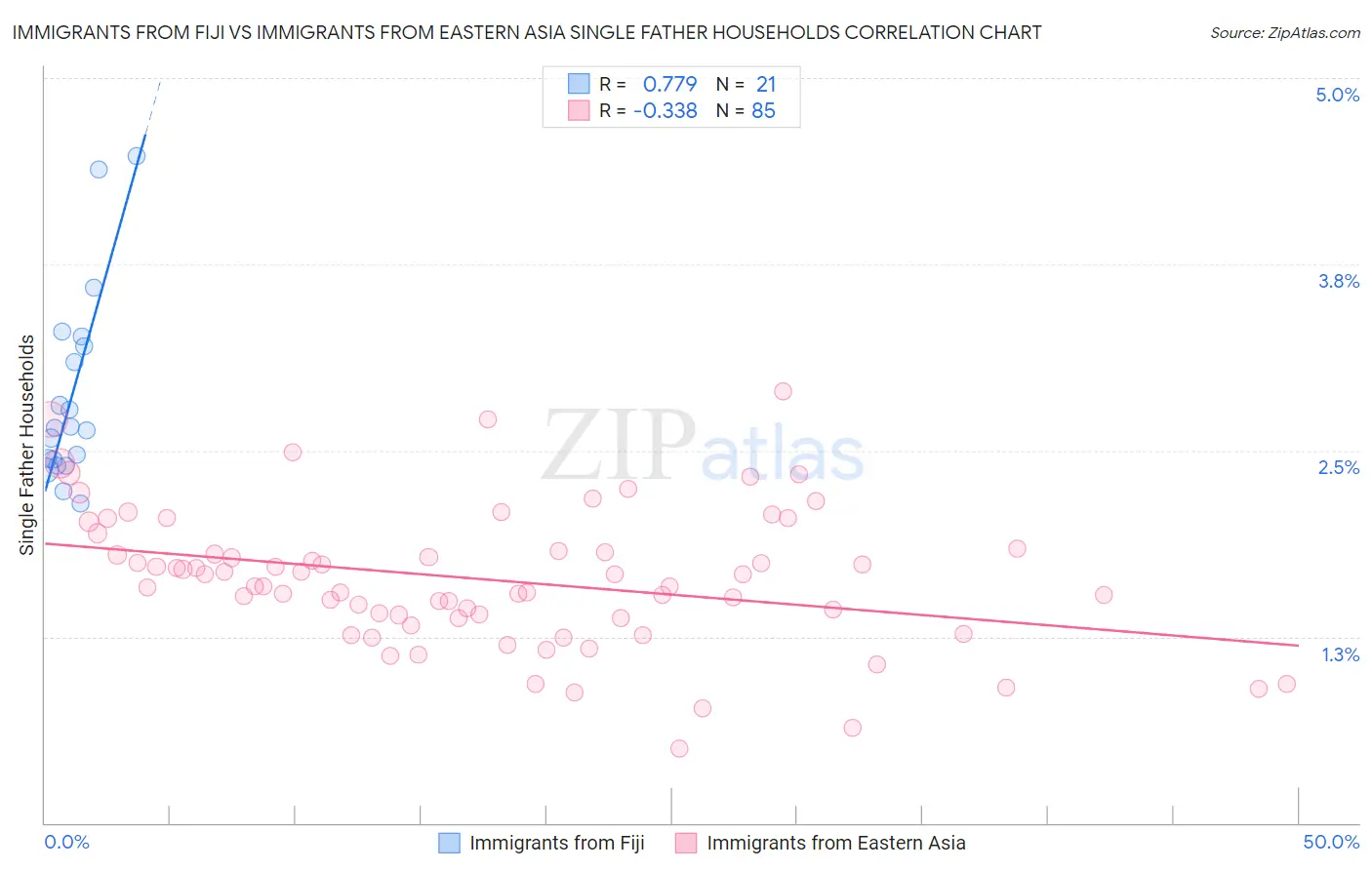 Immigrants from Fiji vs Immigrants from Eastern Asia Single Father Households