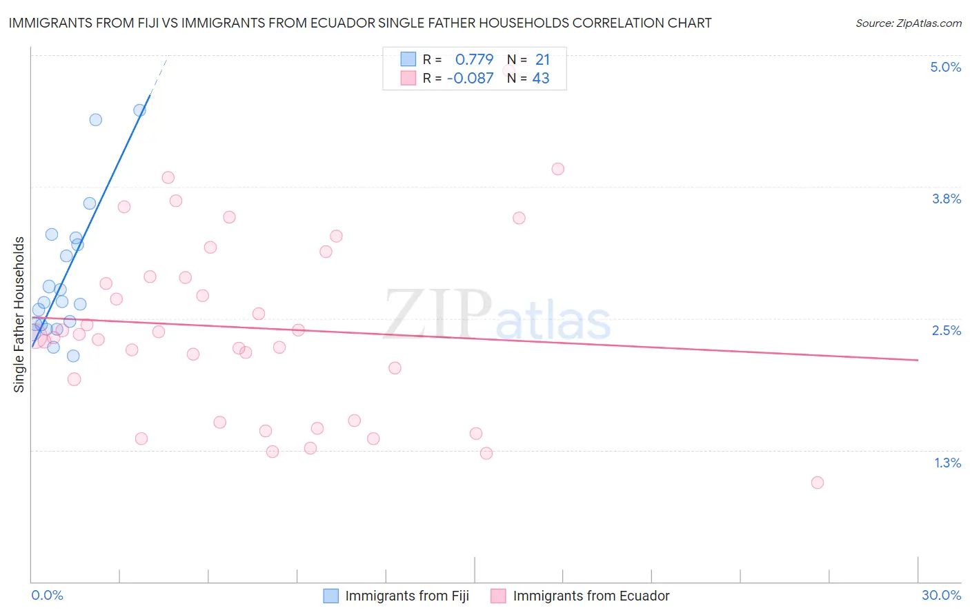 Immigrants from Fiji vs Immigrants from Ecuador Single Father Households