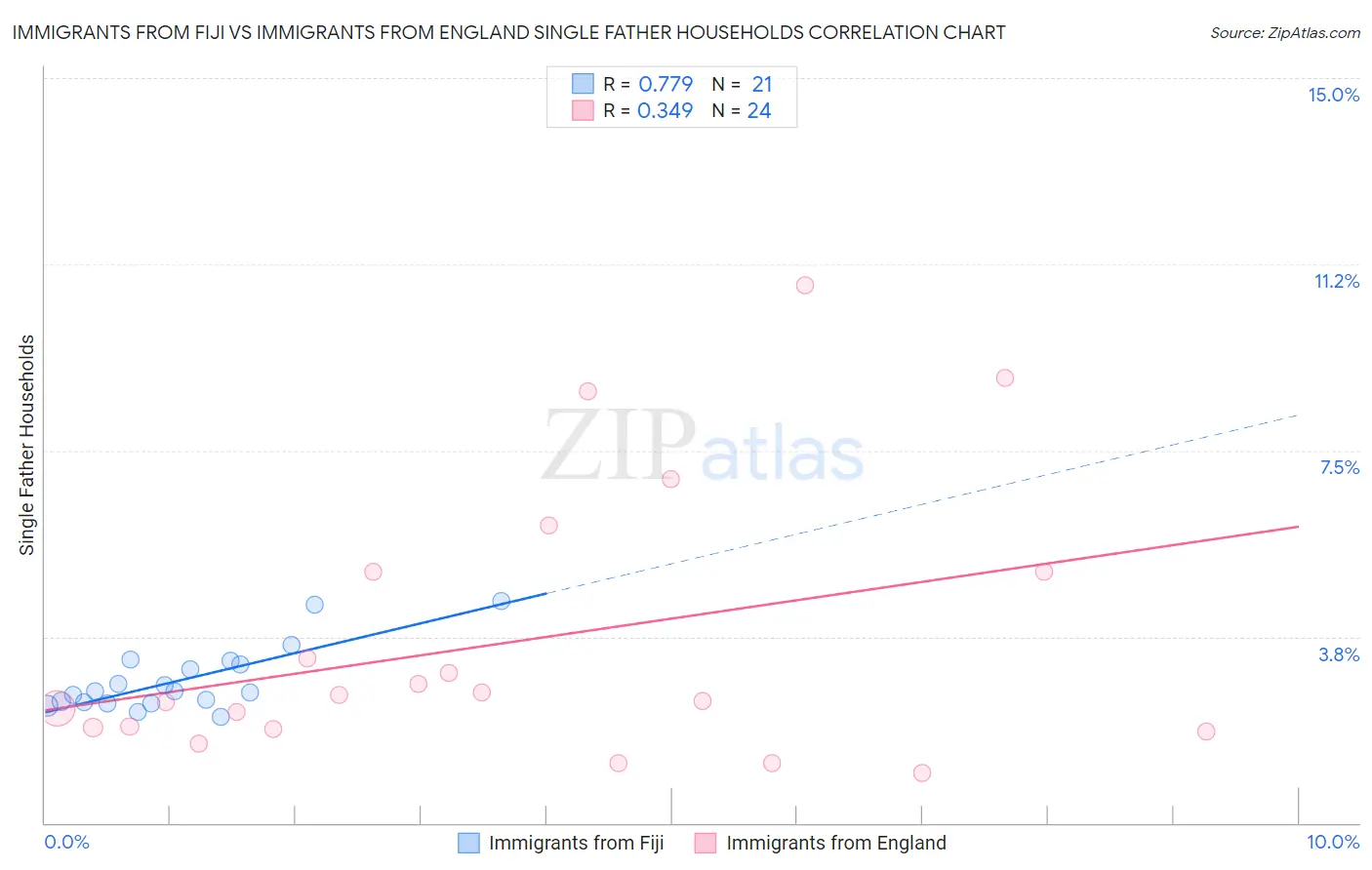 Immigrants from Fiji vs Immigrants from England Single Father Households