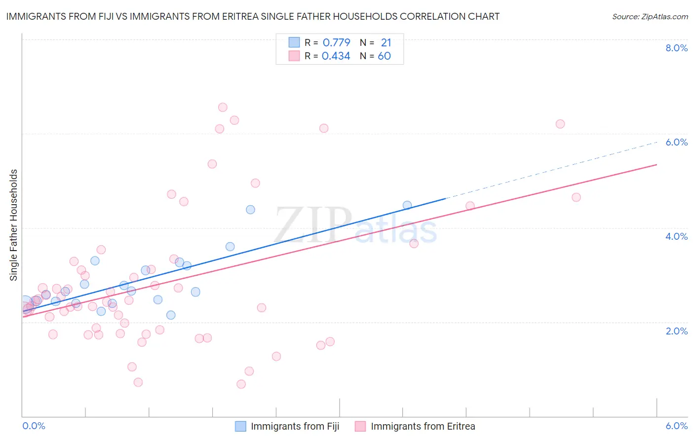 Immigrants from Fiji vs Immigrants from Eritrea Single Father Households