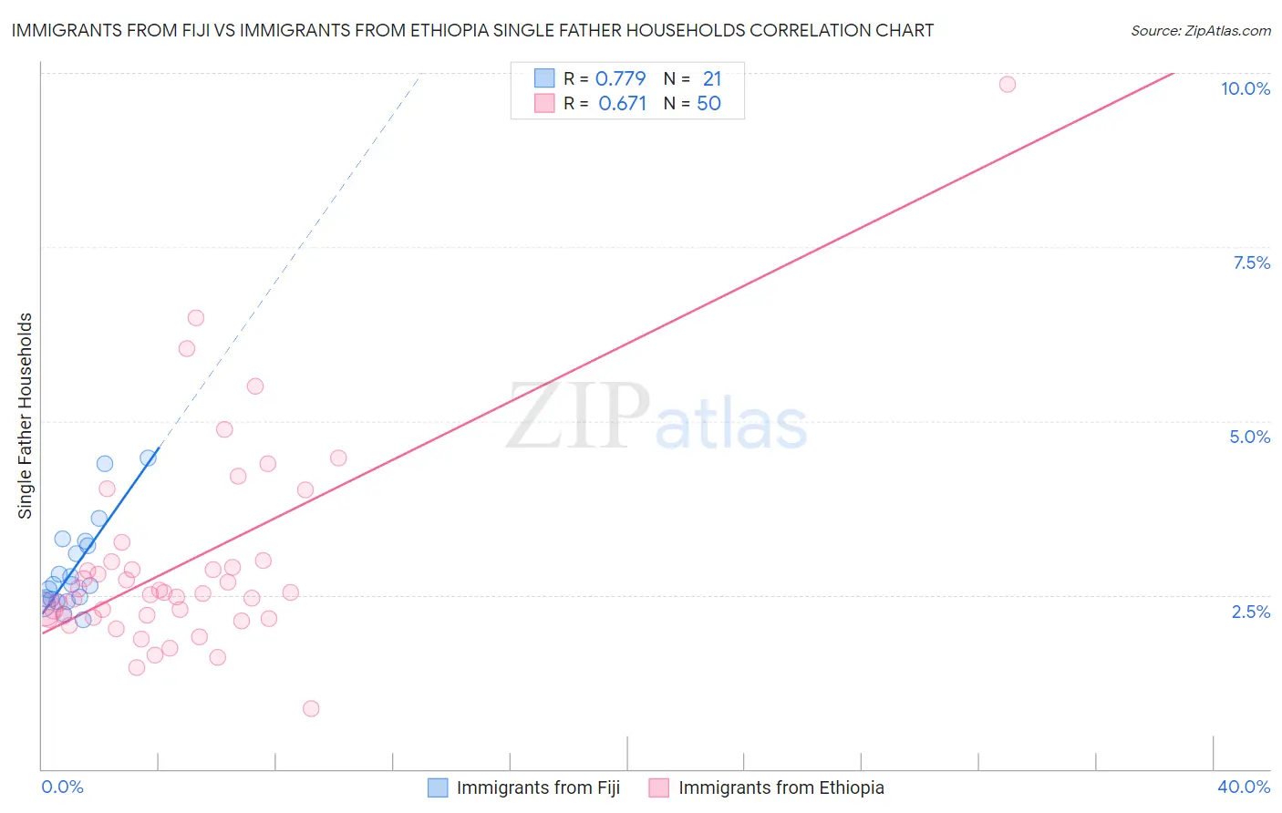 Immigrants from Fiji vs Immigrants from Ethiopia Single Father Households