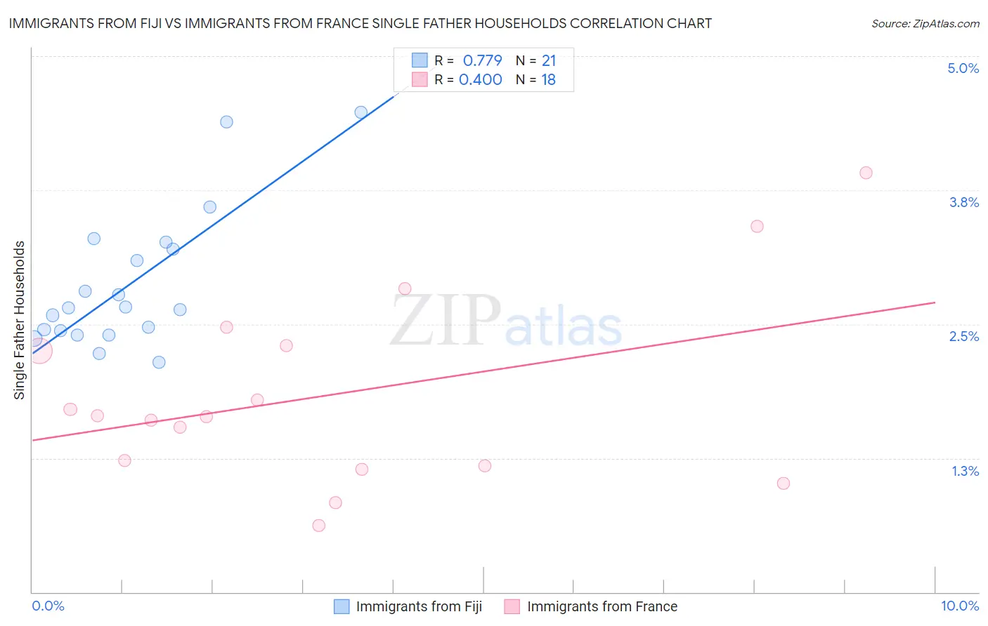 Immigrants from Fiji vs Immigrants from France Single Father Households