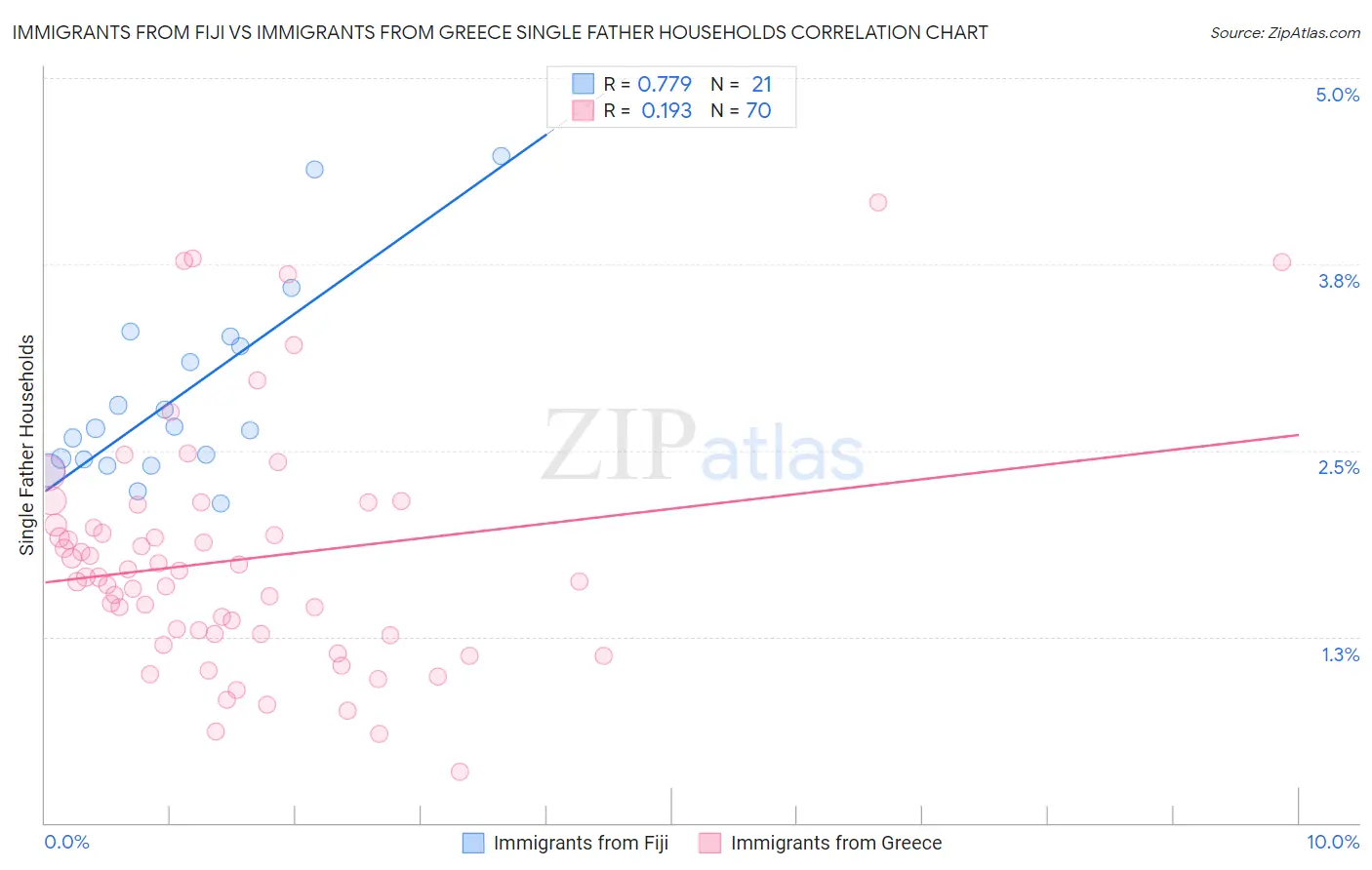 Immigrants from Fiji vs Immigrants from Greece Single Father Households