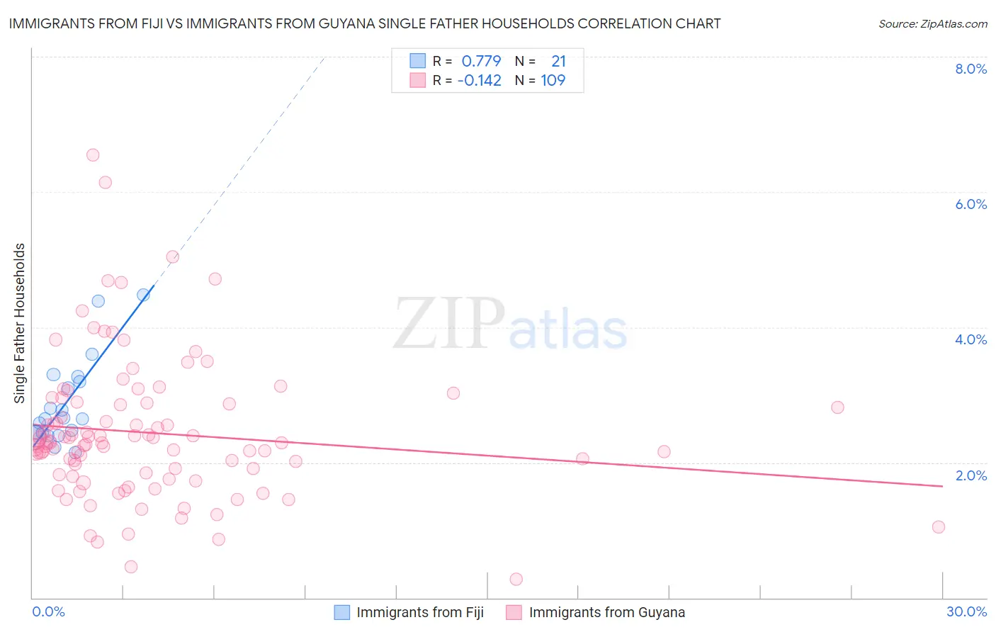 Immigrants from Fiji vs Immigrants from Guyana Single Father Households