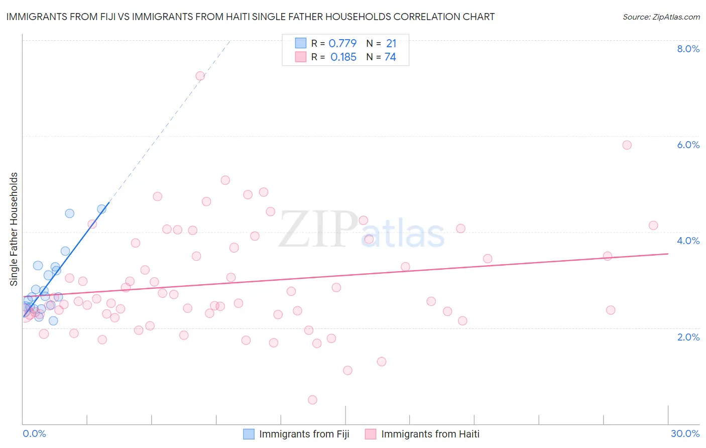 Immigrants from Fiji vs Immigrants from Haiti Single Father Households