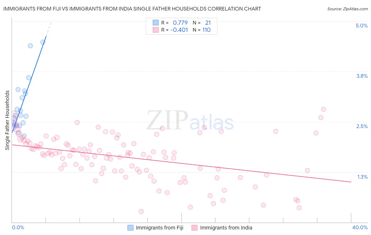 Immigrants from Fiji vs Immigrants from India Single Father Households