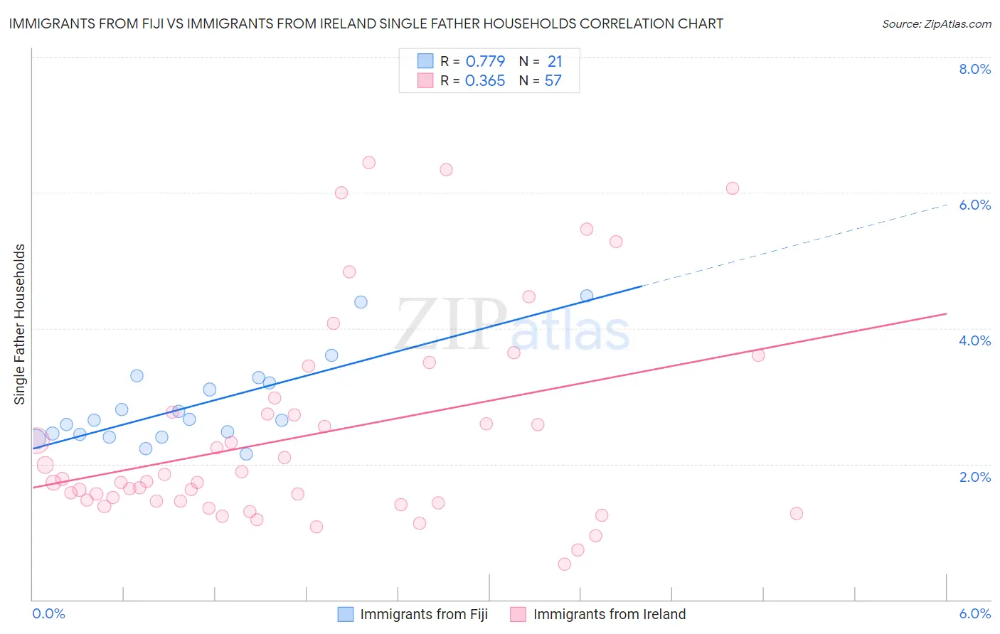 Immigrants from Fiji vs Immigrants from Ireland Single Father Households