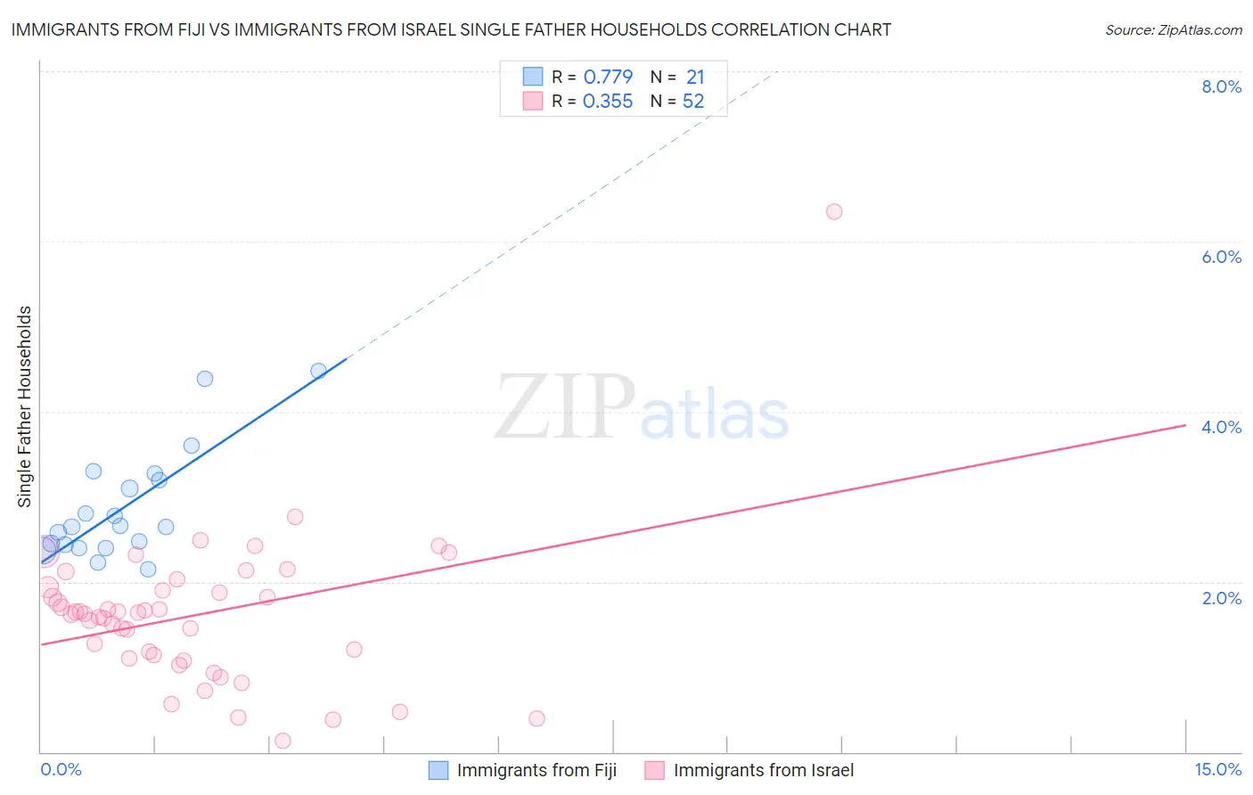 Immigrants from Fiji vs Immigrants from Israel Single Father Households