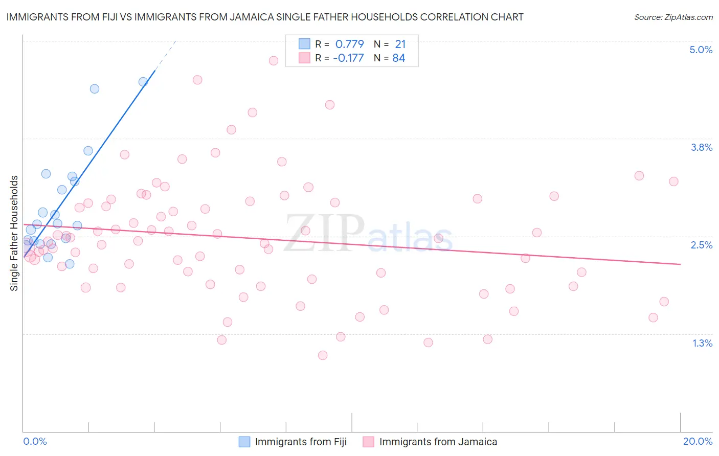 Immigrants from Fiji vs Immigrants from Jamaica Single Father Households