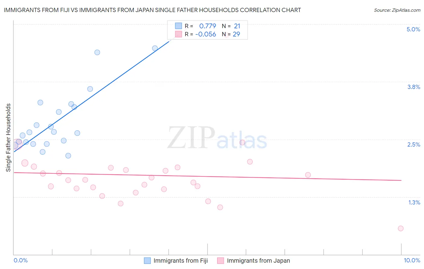 Immigrants from Fiji vs Immigrants from Japan Single Father Households