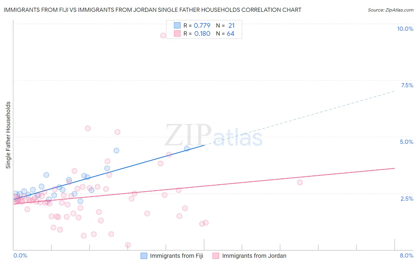 Immigrants from Fiji vs Immigrants from Jordan Single Father Households