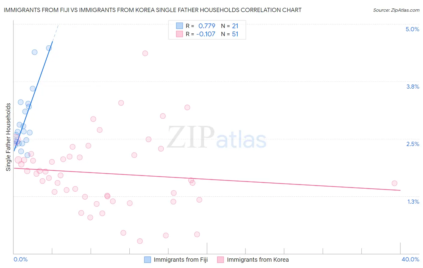 Immigrants from Fiji vs Immigrants from Korea Single Father Households