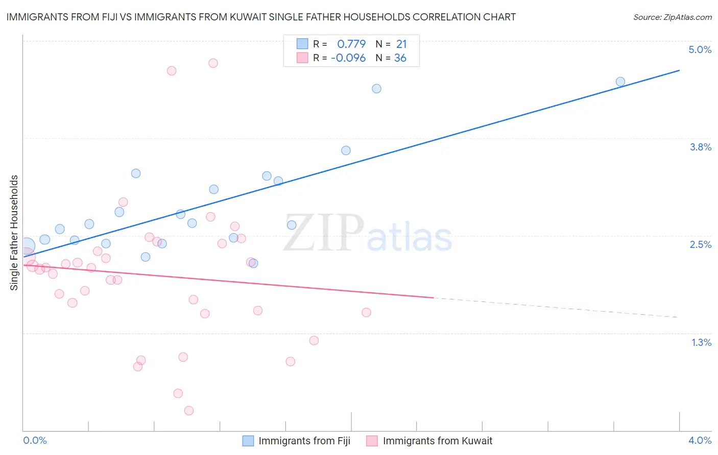 Immigrants from Fiji vs Immigrants from Kuwait Single Father Households