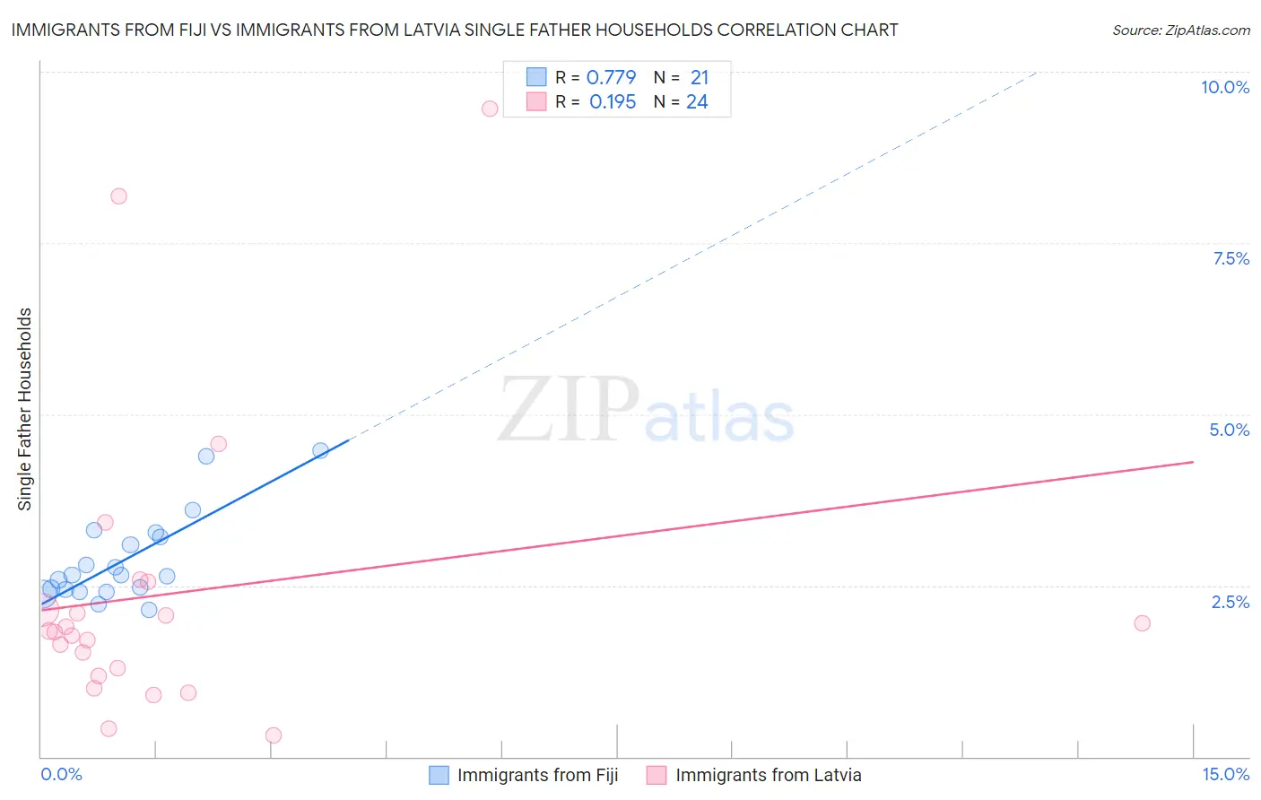 Immigrants from Fiji vs Immigrants from Latvia Single Father Households