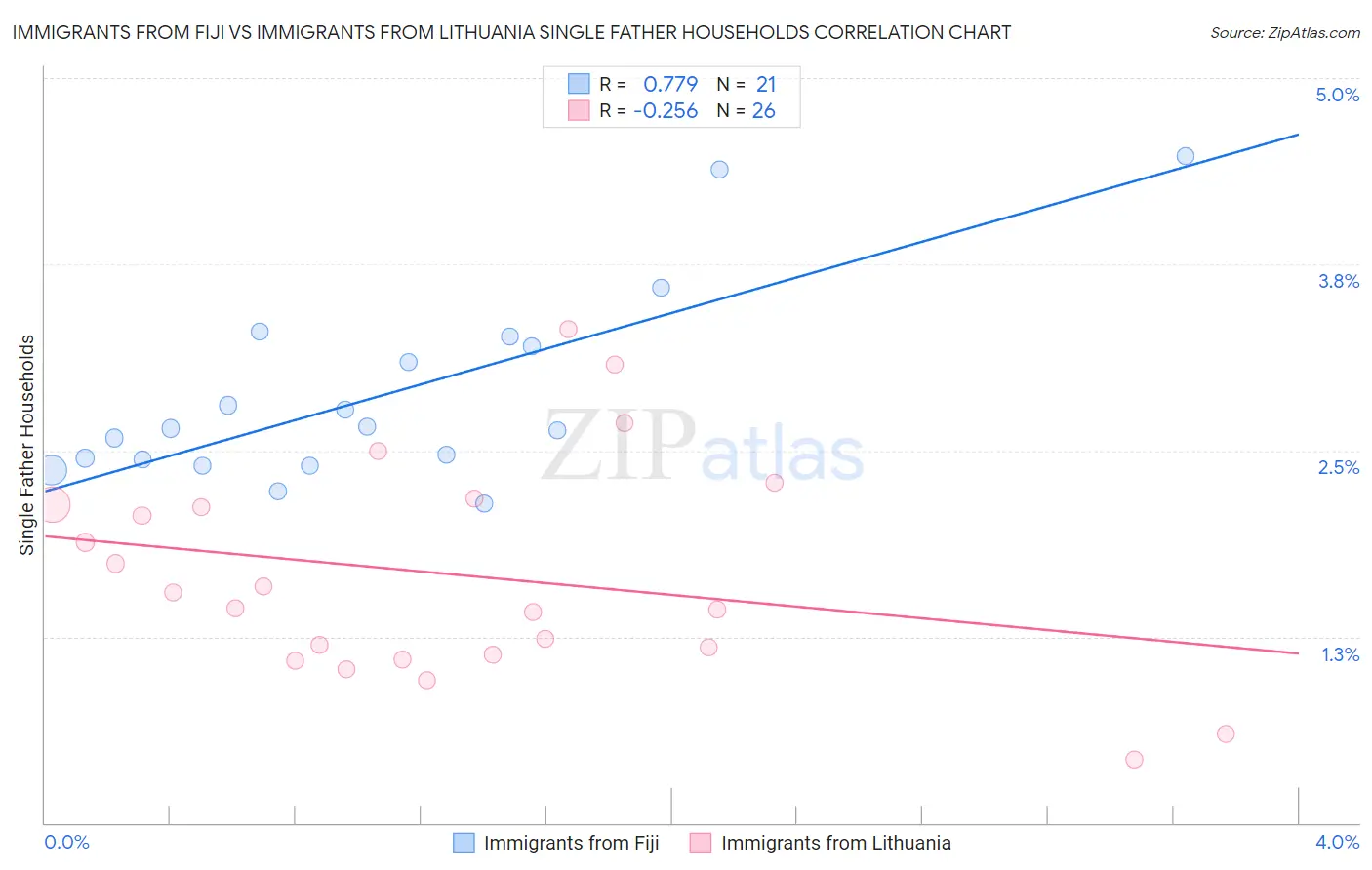 Immigrants from Fiji vs Immigrants from Lithuania Single Father Households