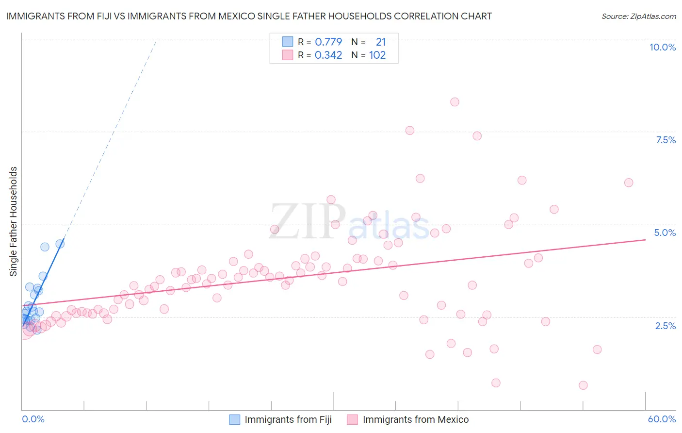 Immigrants from Fiji vs Immigrants from Mexico Single Father Households