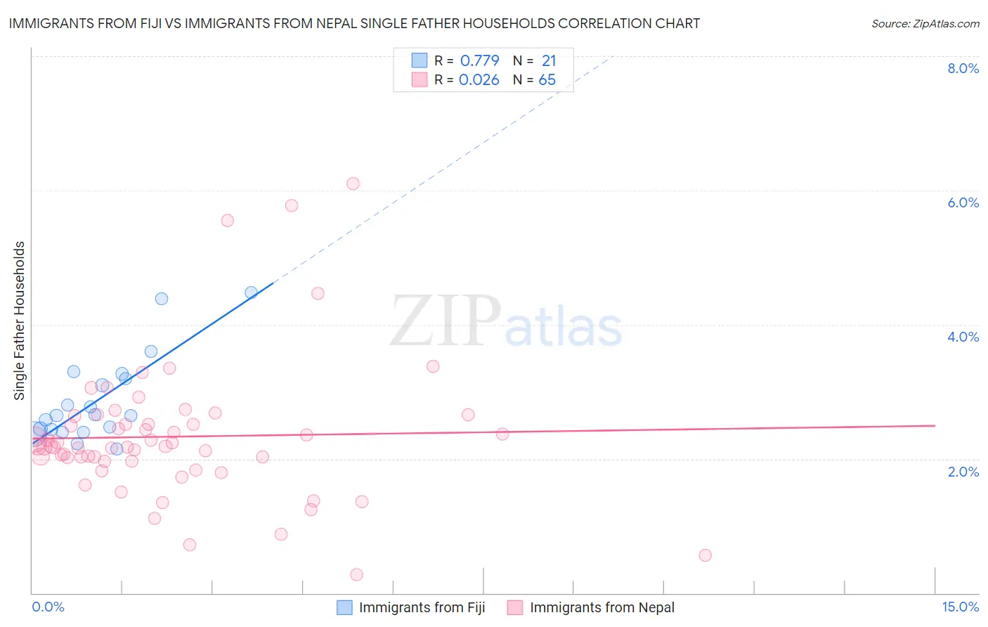 Immigrants from Fiji vs Immigrants from Nepal Single Father Households