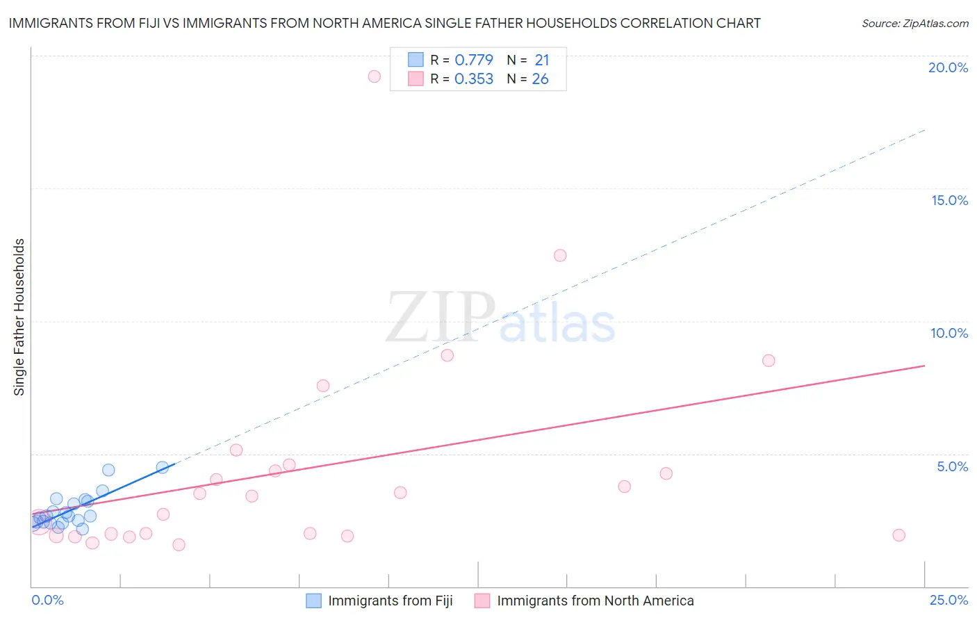 Immigrants from Fiji vs Immigrants from North America Single Father Households