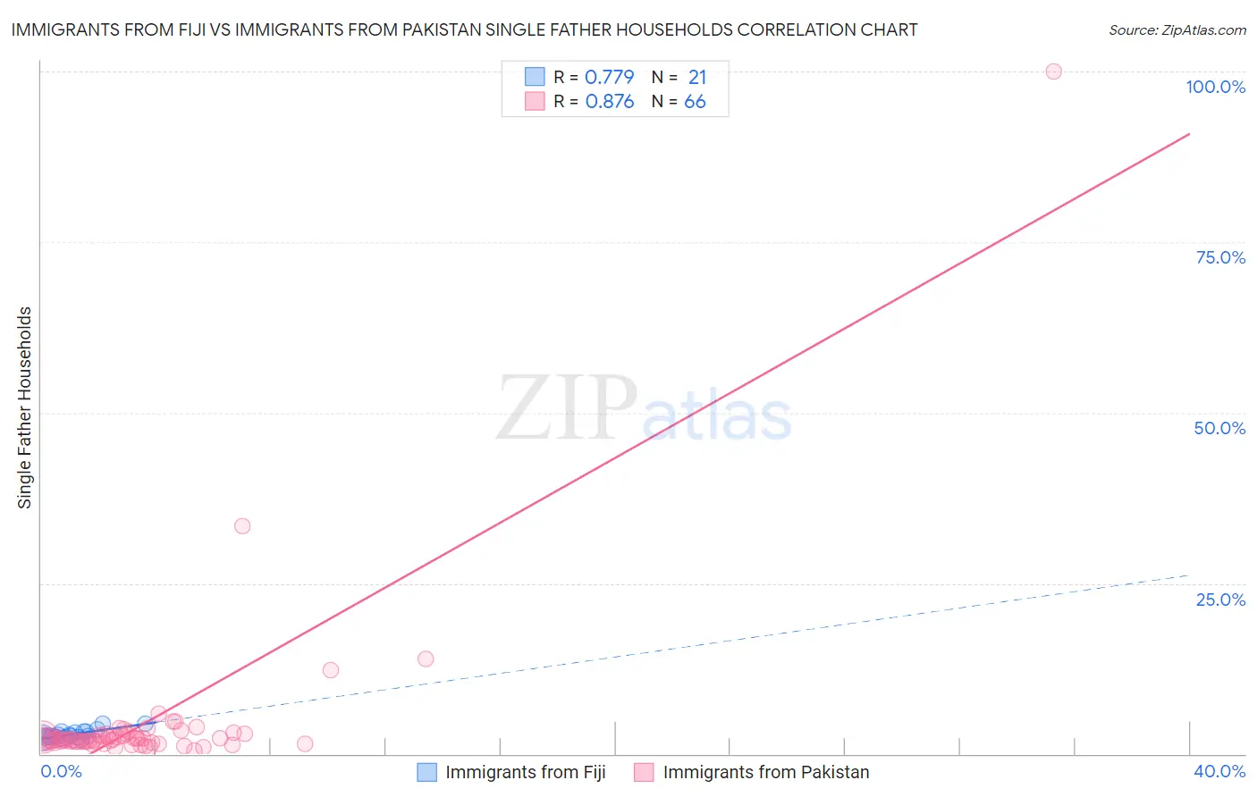 Immigrants from Fiji vs Immigrants from Pakistan Single Father Households