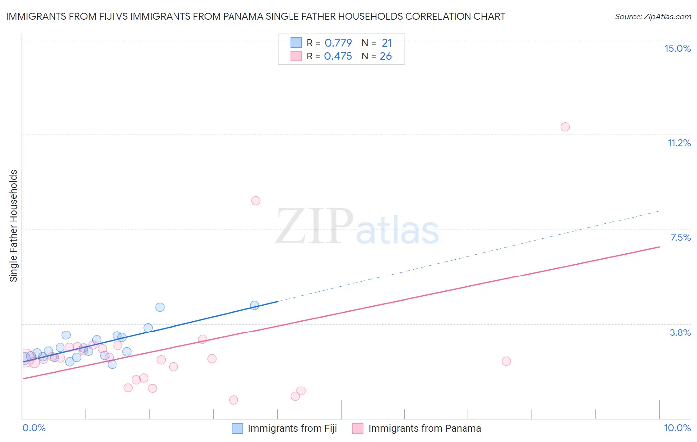 Immigrants from Fiji vs Immigrants from Panama Single Father Households