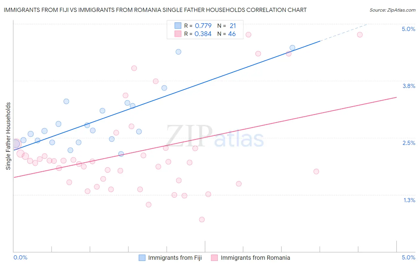 Immigrants from Fiji vs Immigrants from Romania Single Father Households