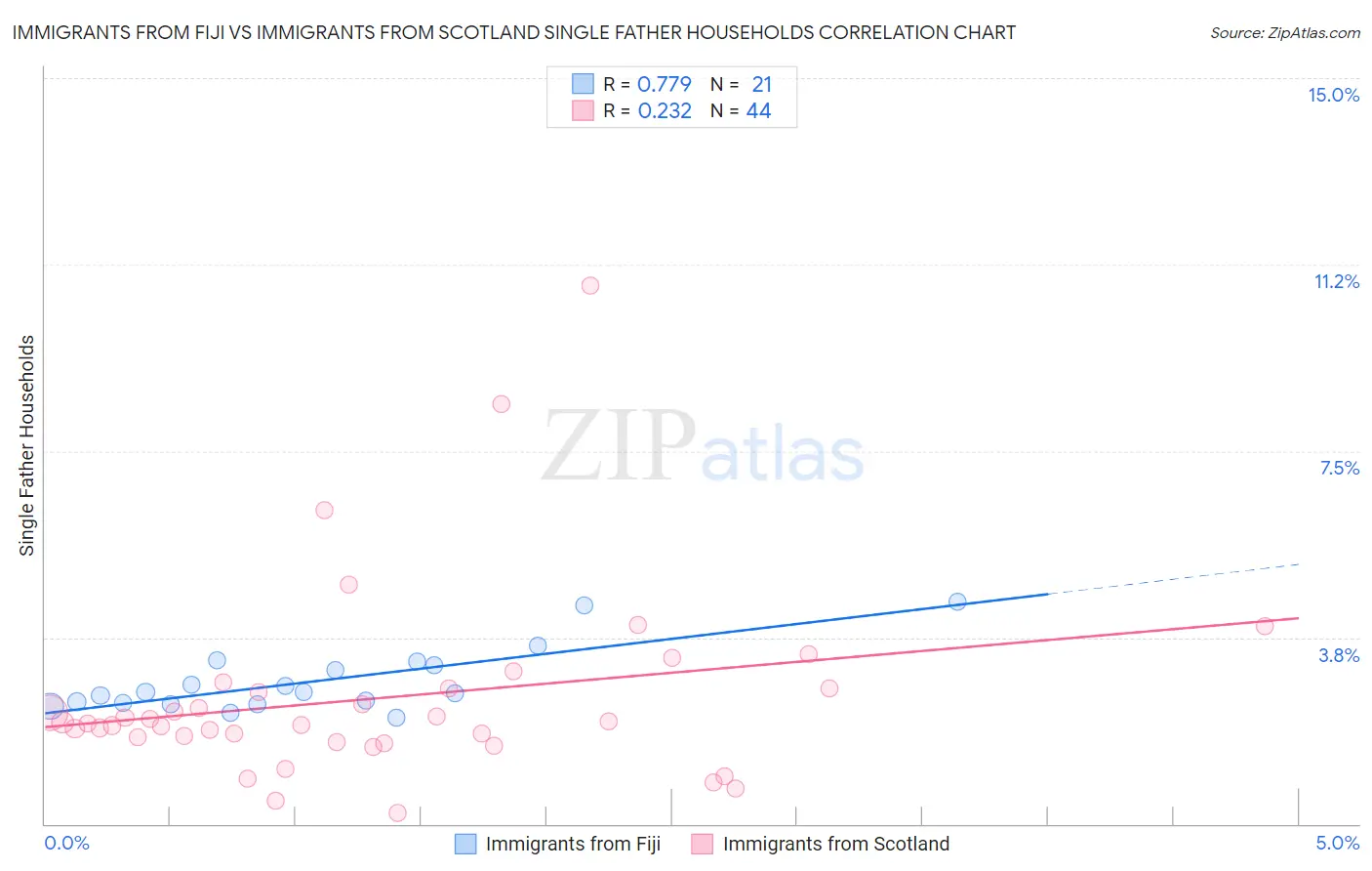 Immigrants from Fiji vs Immigrants from Scotland Single Father Households