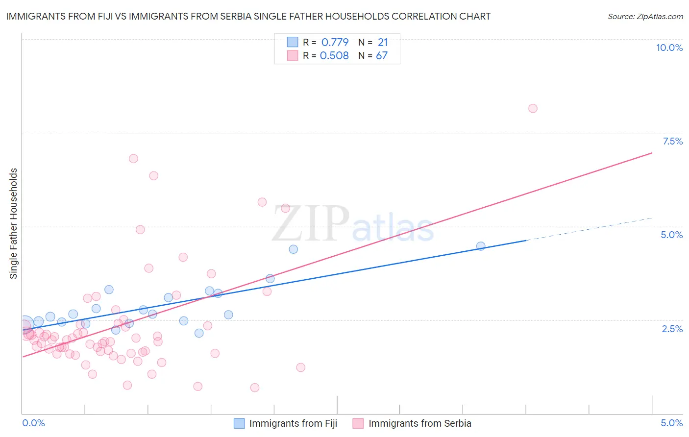 Immigrants from Fiji vs Immigrants from Serbia Single Father Households