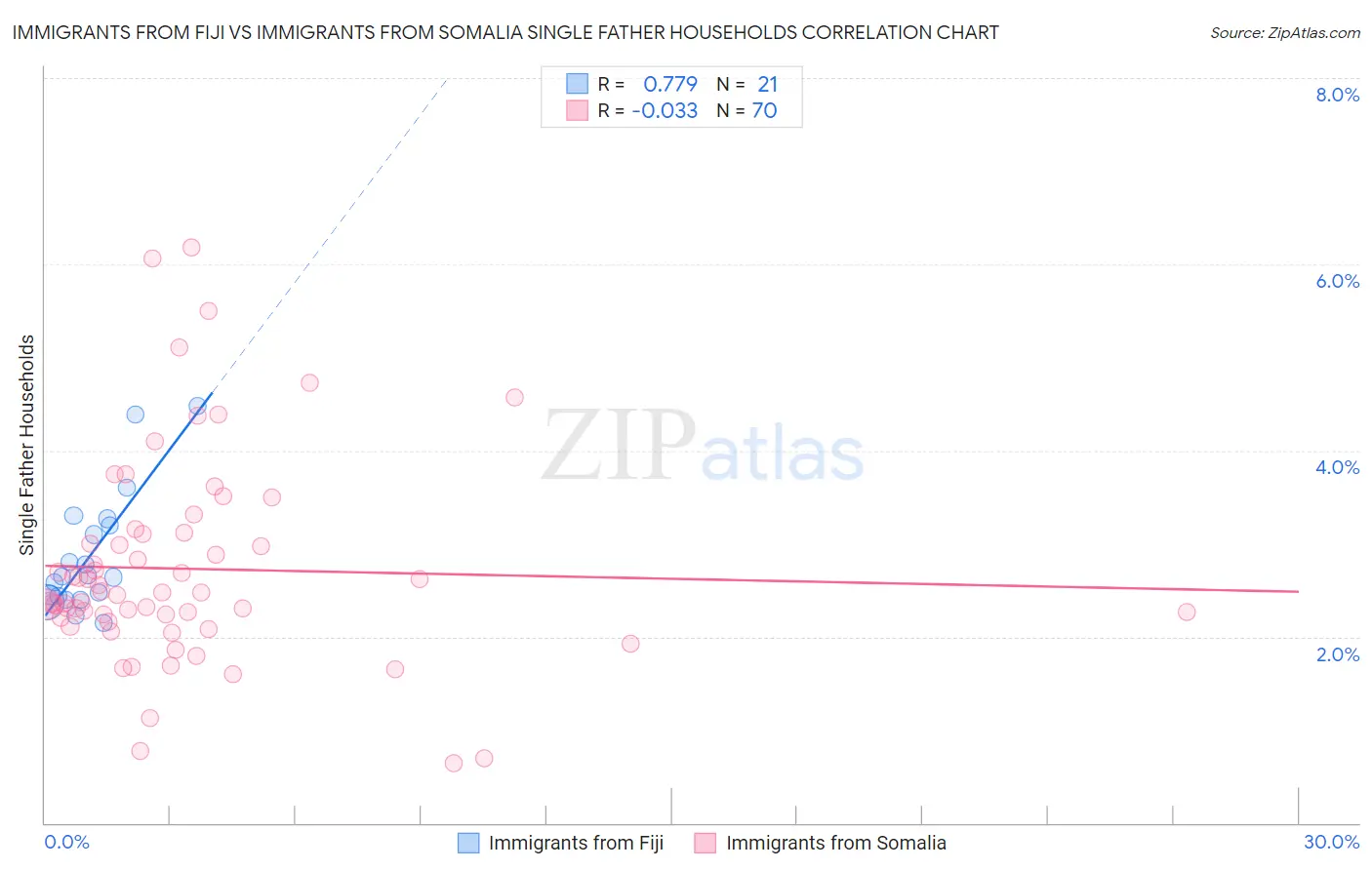 Immigrants from Fiji vs Immigrants from Somalia Single Father Households