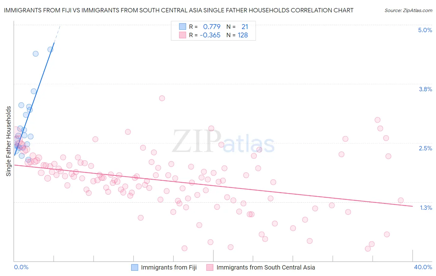Immigrants from Fiji vs Immigrants from South Central Asia Single Father Households