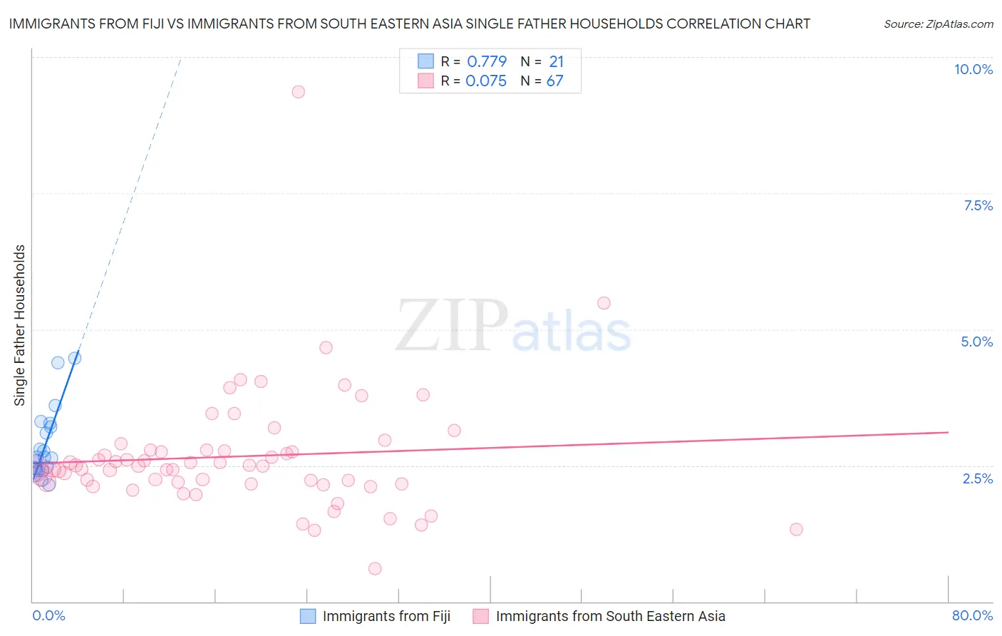 Immigrants from Fiji vs Immigrants from South Eastern Asia Single Father Households