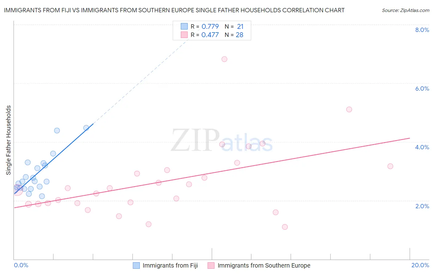 Immigrants from Fiji vs Immigrants from Southern Europe Single Father Households