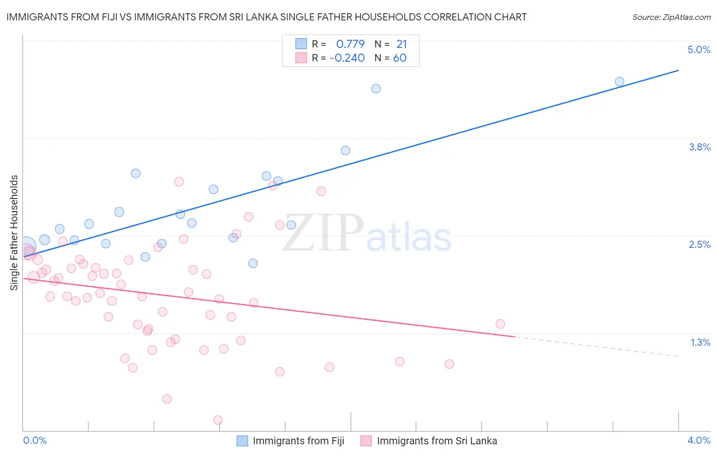 Immigrants from Fiji vs Immigrants from Sri Lanka Single Father Households