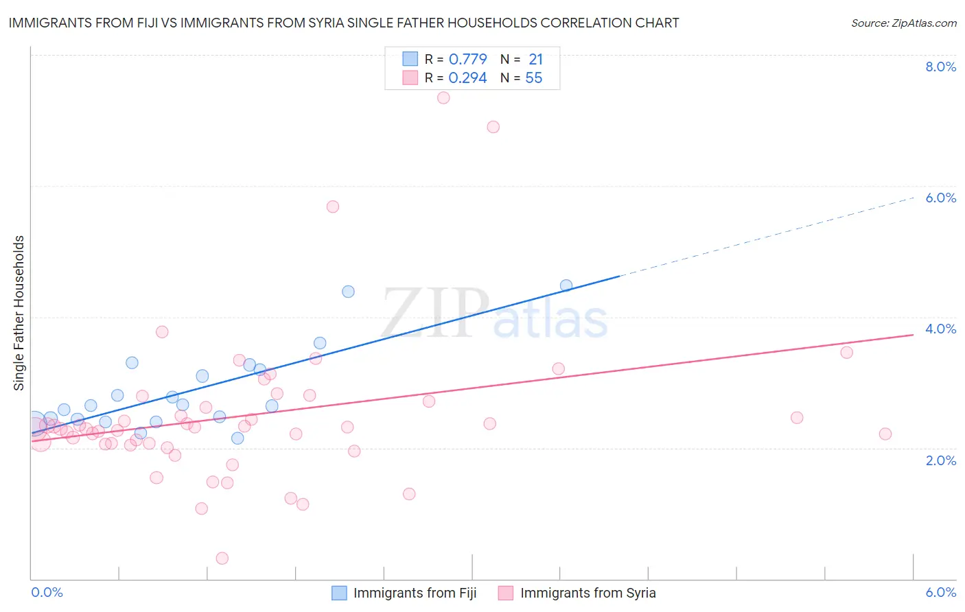 Immigrants from Fiji vs Immigrants from Syria Single Father Households