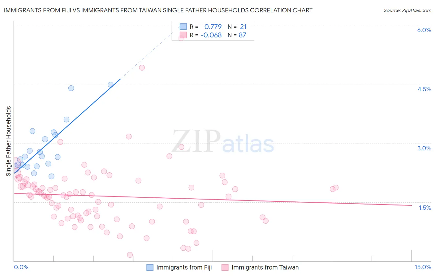 Immigrants from Fiji vs Immigrants from Taiwan Single Father Households