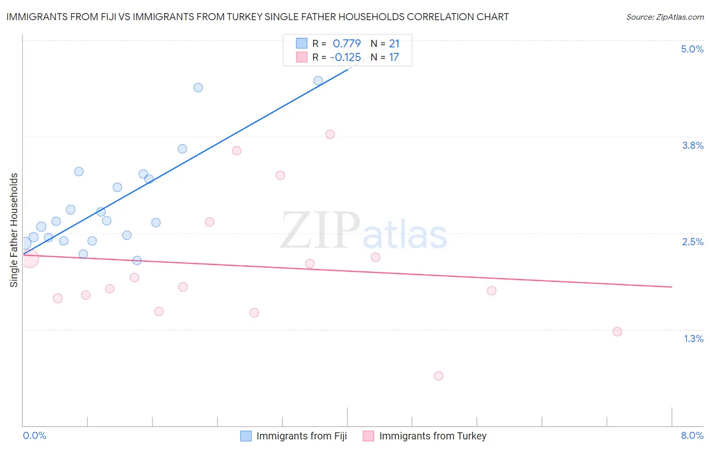 Immigrants from Fiji vs Immigrants from Turkey Single Father Households