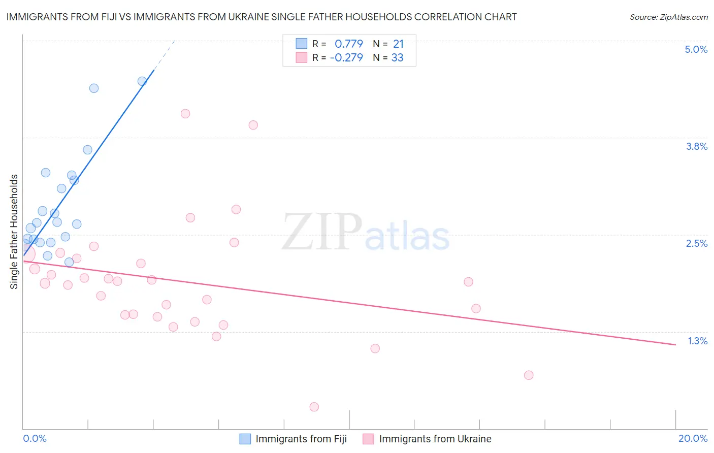 Immigrants from Fiji vs Immigrants from Ukraine Single Father Households