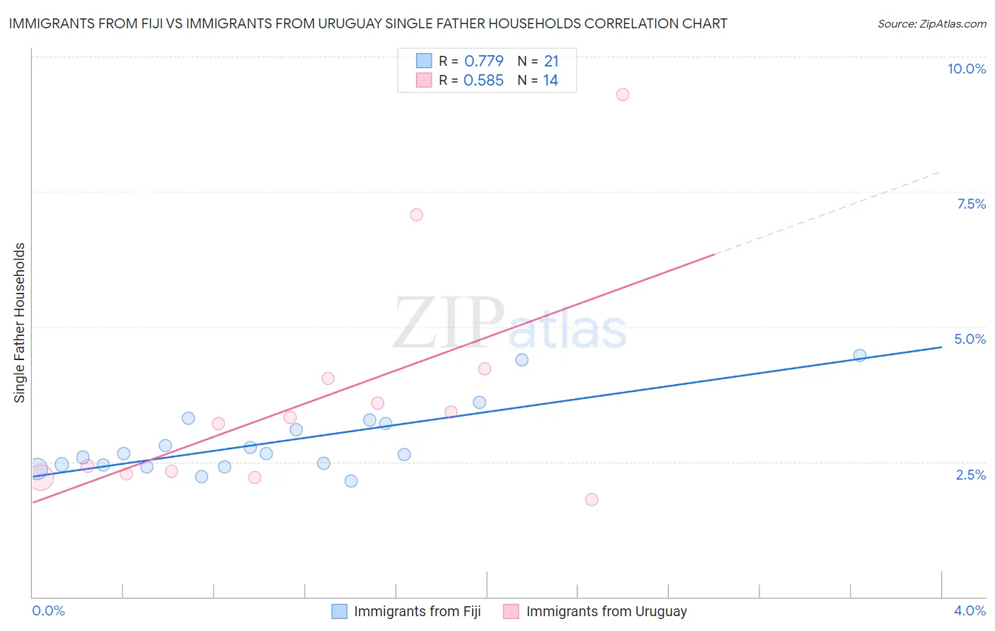 Immigrants from Fiji vs Immigrants from Uruguay Single Father Households