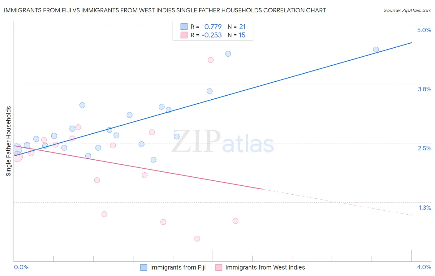 Immigrants from Fiji vs Immigrants from West Indies Single Father Households