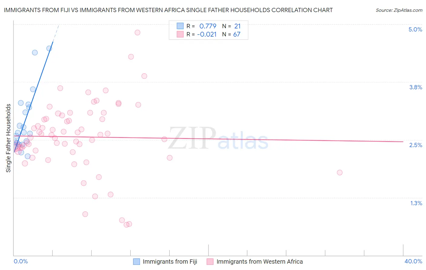Immigrants from Fiji vs Immigrants from Western Africa Single Father Households