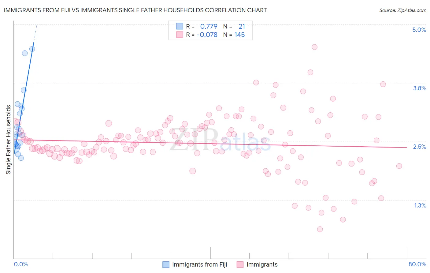 Immigrants from Fiji vs Immigrants Single Father Households
