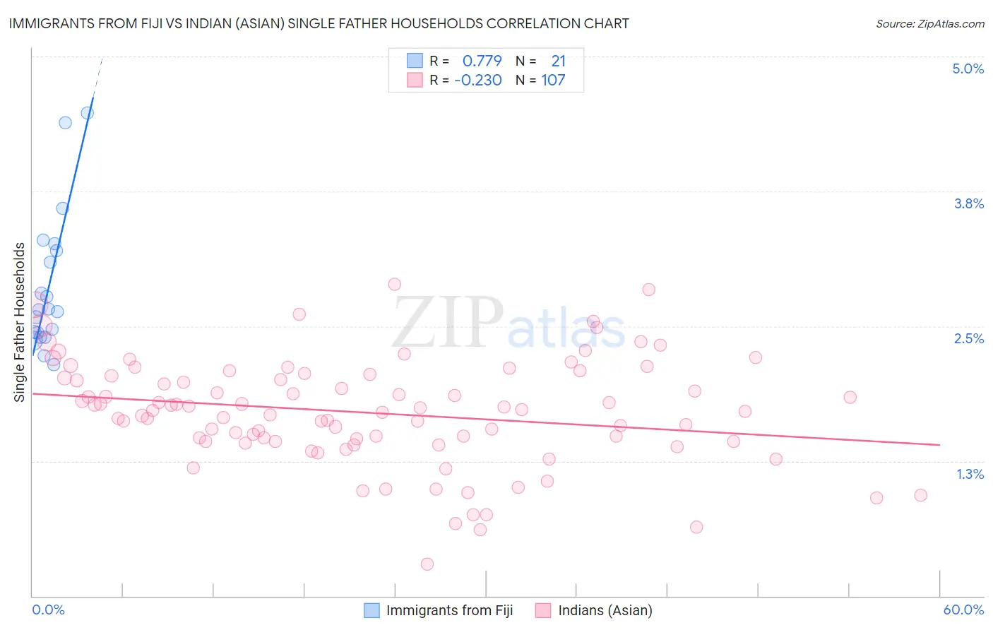 Immigrants from Fiji vs Indian (Asian) Single Father Households