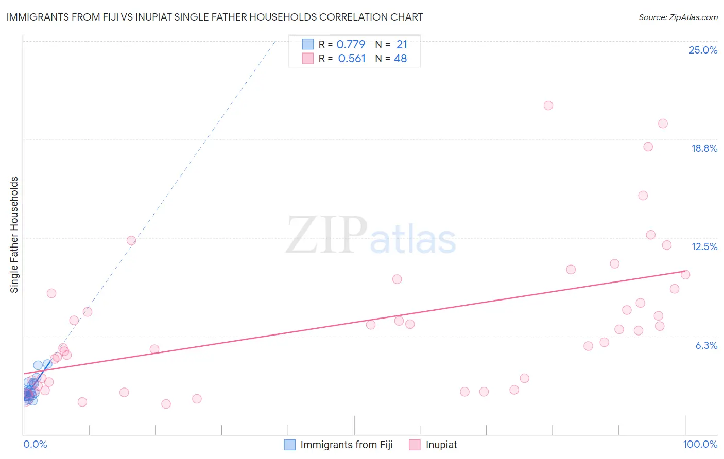 Immigrants from Fiji vs Inupiat Single Father Households