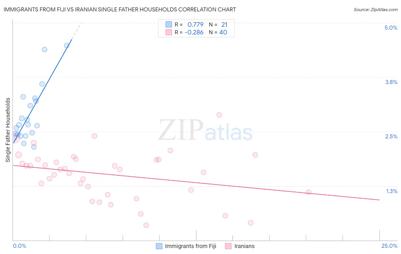 Immigrants from Fiji vs Iranian Single Father Households