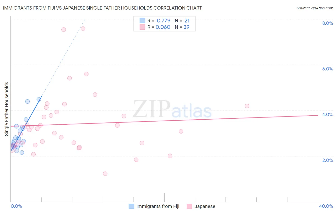 Immigrants from Fiji vs Japanese Single Father Households